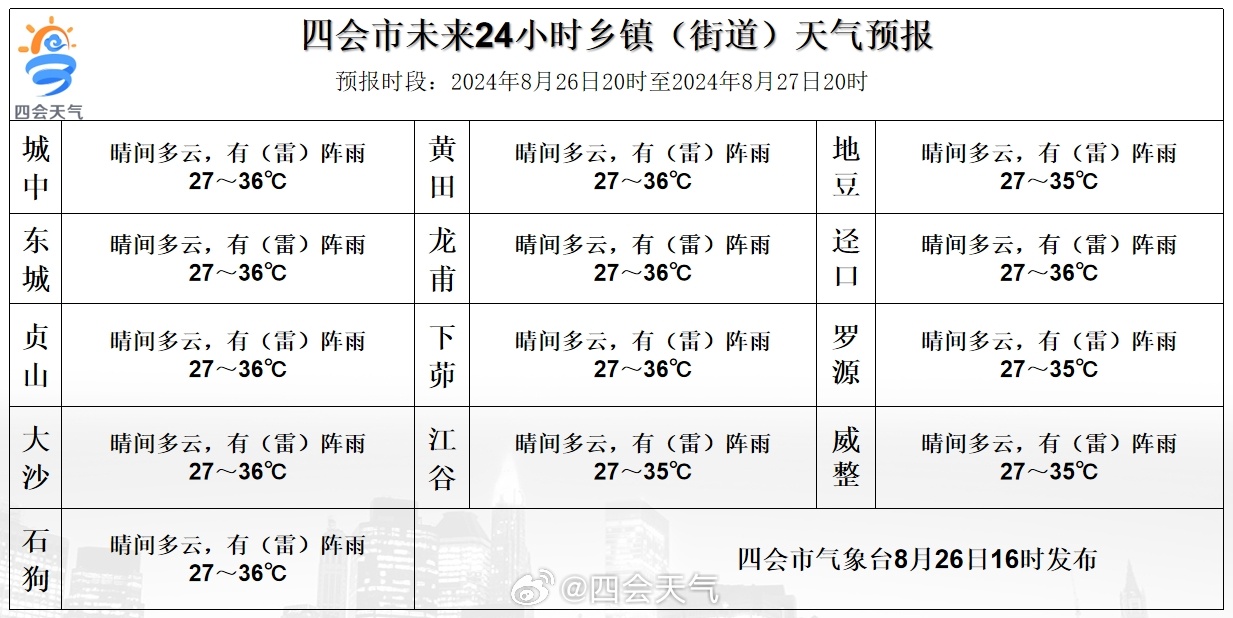 青石镇天气预报更新通知