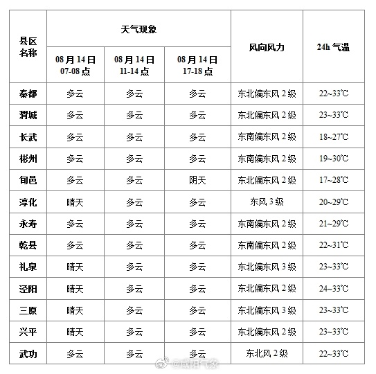 杏花镇最新天气预报通知