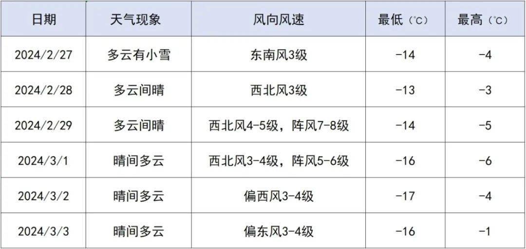 白旄镇天气预报更新通知