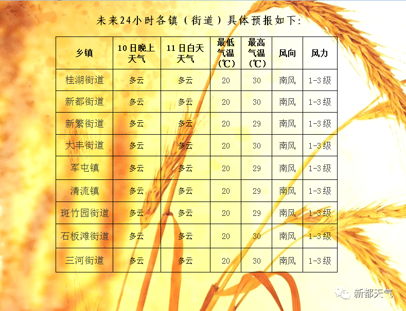 新都区天气预报最新更新