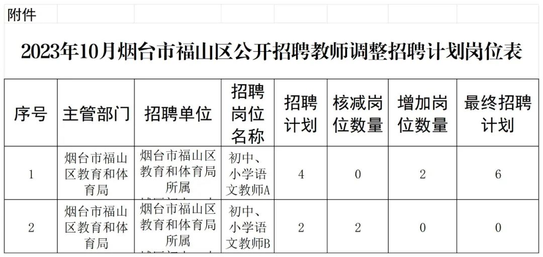 芝罘区统计局最新招聘概览