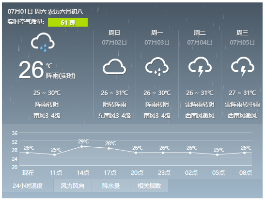 江阴园区最新天气预报