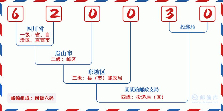 眉山市邮政局最新发展规划