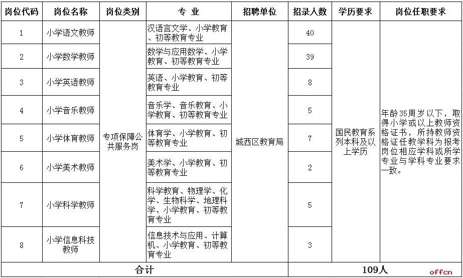 城西区教育局最新招聘信息汇总