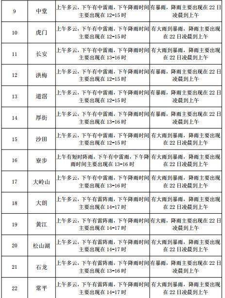 飞鸾镇天气预报更新通知