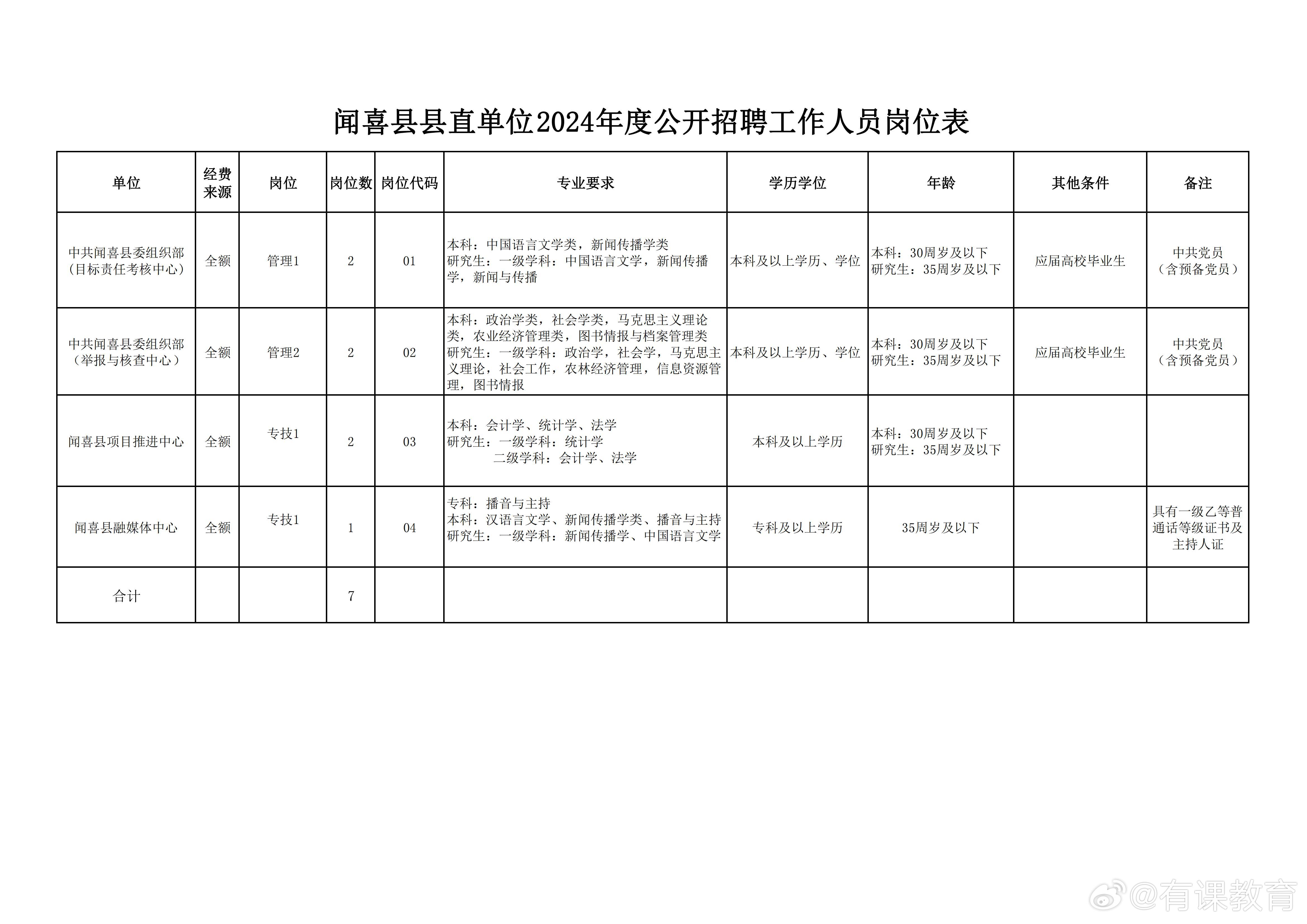 巫溪县数据和政务服务局招聘启事