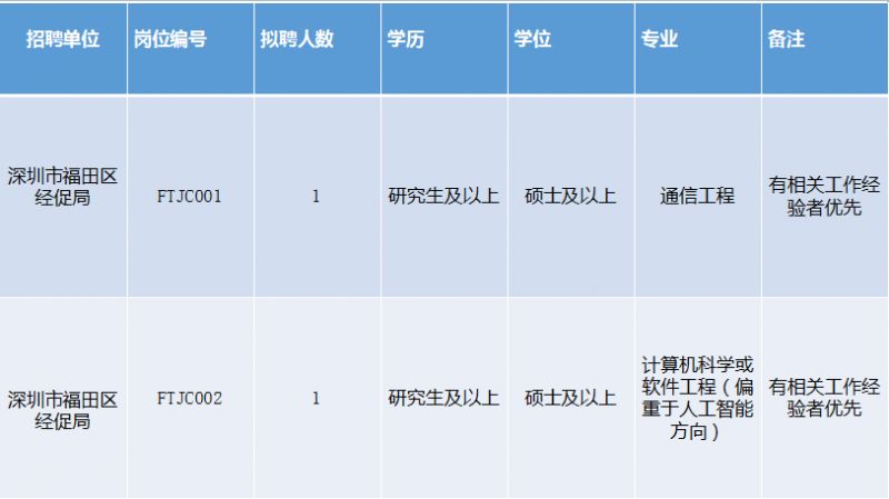 福田区审计局最新招聘启事及职位概览