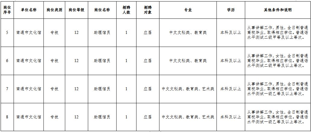 通州市文化广电体育和旅游局招聘概况及最新信息速递