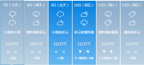 中沙乡天气预报更新通知